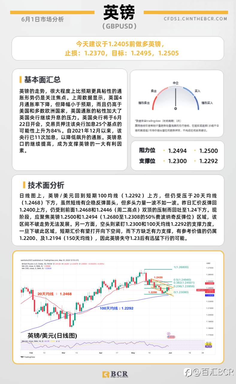 BCR每日早评及分析-2023年6月1日