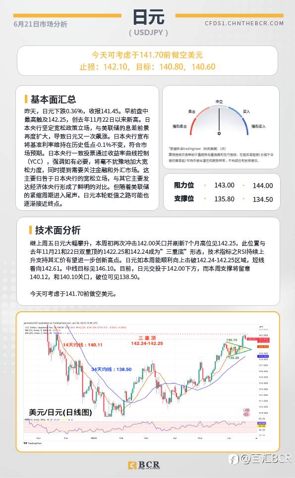 BCR每日早评及分析-2023年6月21日