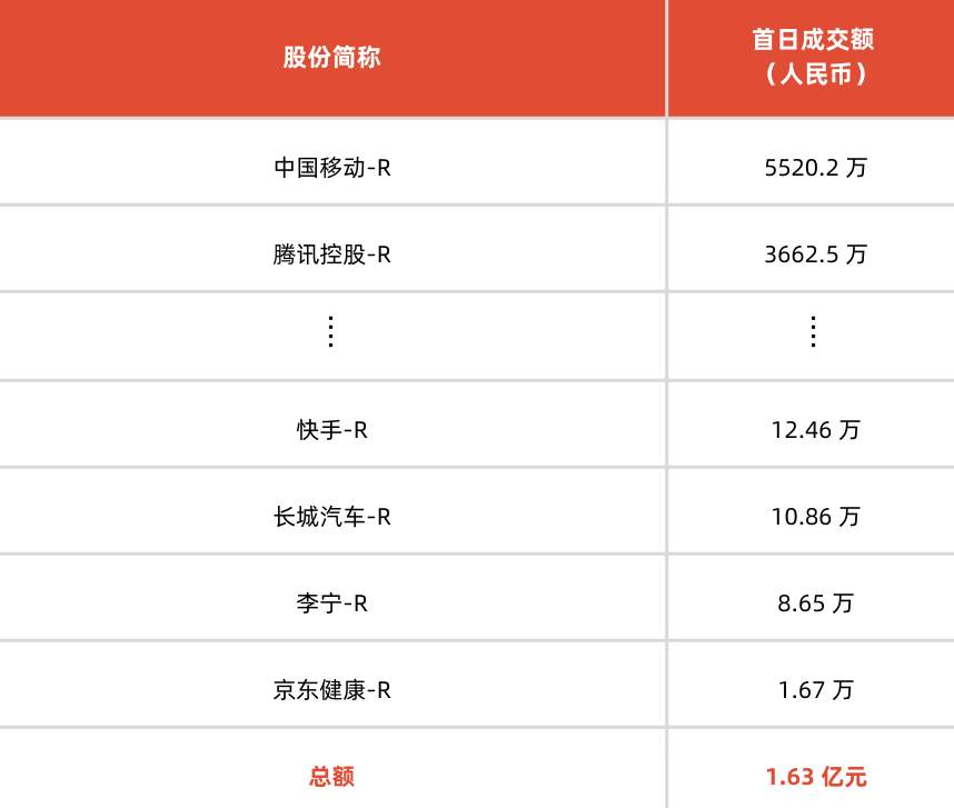行业动态 | 双柜台模式上线首日，成交额占港股总额 40%