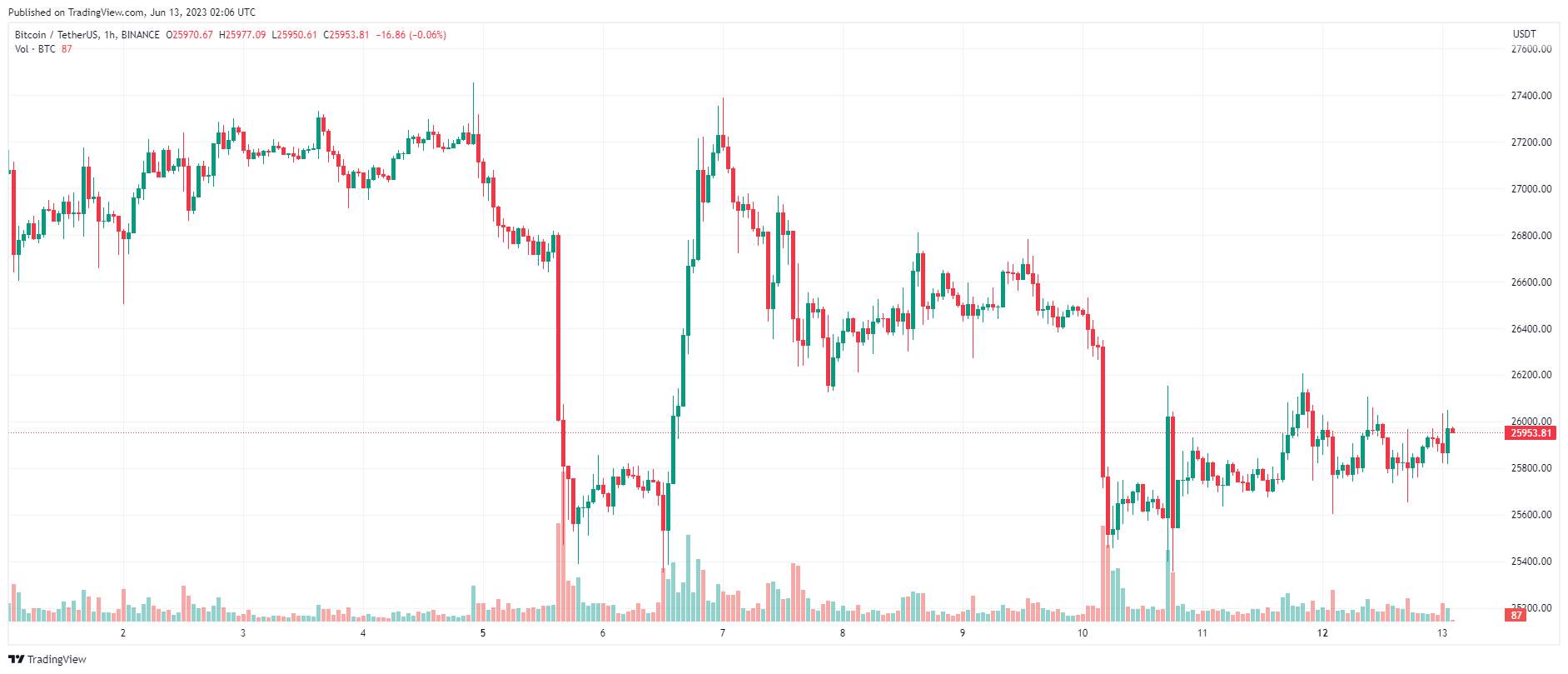 Giá Coin hôm nay 13/06: Bitcoin bám sát $ 26.000, altcoin tăng nhẹ, chứng khoán Mỹ chạm mức đỉnh 13 tháng khi nhà đầu tư chờ đợi dữ liệu lạm phát
