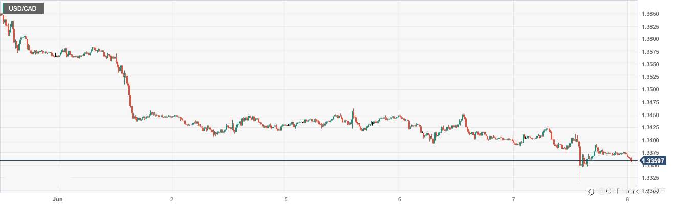 CPT Markets：加拿大央行意外上调利率支撑加元！美国贸易出现六个月以来最大逆差