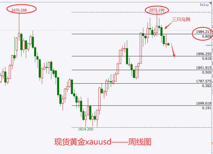 杜家升：黄金跌势还在酝酿，看下破1900不变