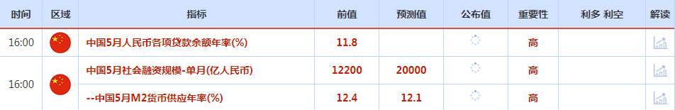 CWG资讯：美联储暂停加息押注提升，金价录得5月来最佳周度表现；聚焦本周美联储决议，关注油市两大月报