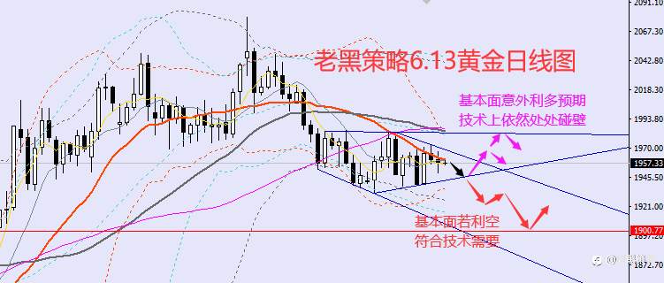 老黑策略：6.13外汇、黄金、原油分析策略