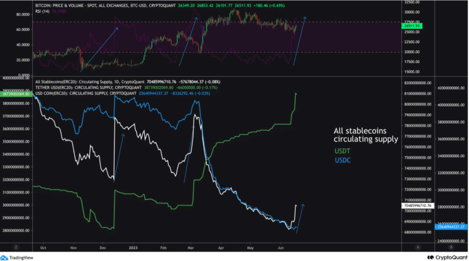 Giá Coin hôm nay 20/06: Bitcoin tiến sát $ 27.000, altcoin bật tăng trong khi chứng khoán Mỹ giảm điểm
