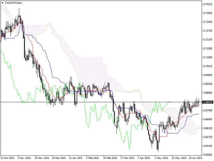 CAD/CHF: ICHIMOKU INDICATORS ANALYSIS
