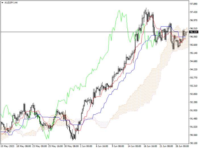 AUD/JPY: ICHIMOKU INDICATORS ANALYSIS