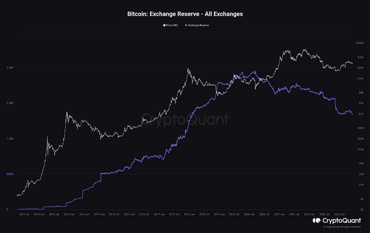 Giá Coin hôm nay 12/06: Bitcoin đóng tuần trong sắc đỏ bên dưới $ 26.000, altcoin hồi phục nhẹ khi trader chờ đợi dữ liệu lạm phát mới nhất và cuộc họp chính sách của Fed