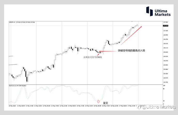 Ultima Markets:【交易课堂】突破交易的分析方法 助你交易中轻松抓取百余点盈利