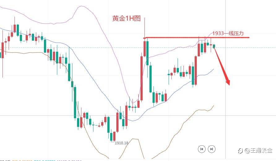 黄金卡着不动了