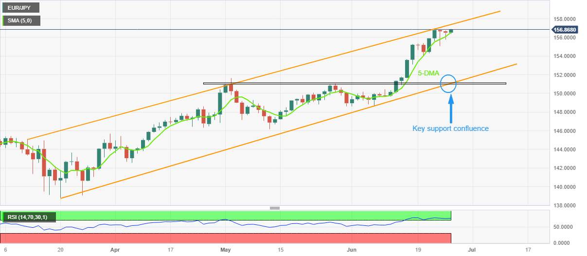 Phân tích giá EUR/JPY: Đà phục hồi dừng trong mô hình kênh tăng 15 tuần, trọng tâm là Diễn đàn ECB