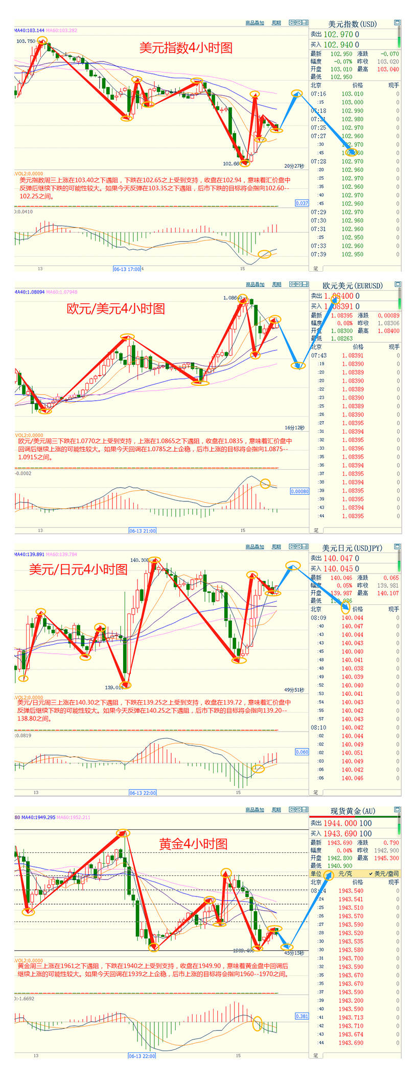 CWG资讯:美元周三下滑,此前美联储一如预期维持利率不变;金价缩减涨幅,美联储暗示今年将进一步加息