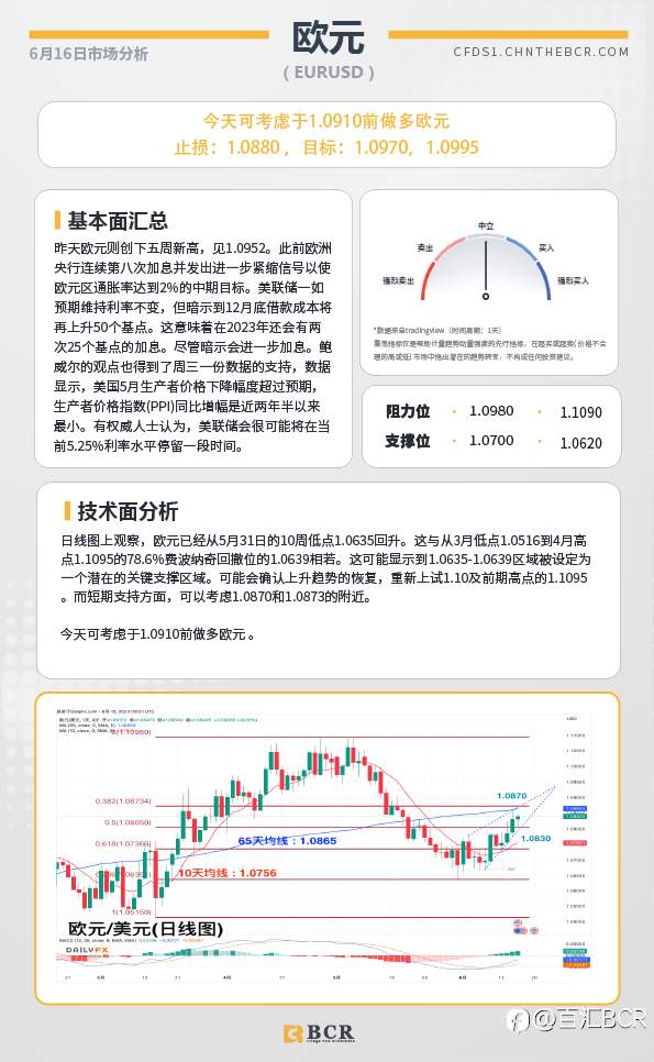 BCR每日早评及分析-2023年6月16日