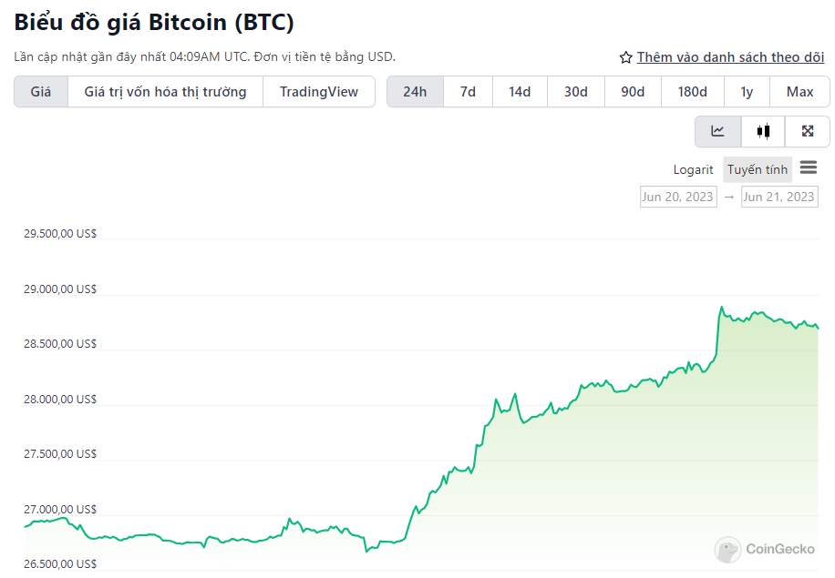 Giá bitcoin mấp mé ngưỡng 29.000 USD, lý do tăng là gì?