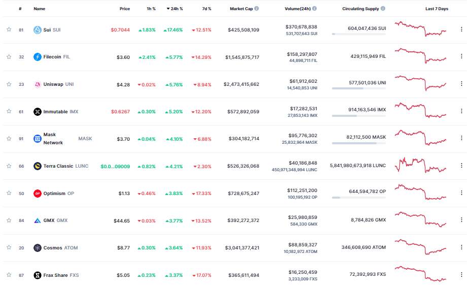 Giá Coin hôm nay 13/06: Bitcoin bám sát $ 26.000, altcoin tăng nhẹ, chứng khoán Mỹ chạm mức đỉnh 13 tháng khi nhà đầu tư chờ đợi dữ liệu lạm phát