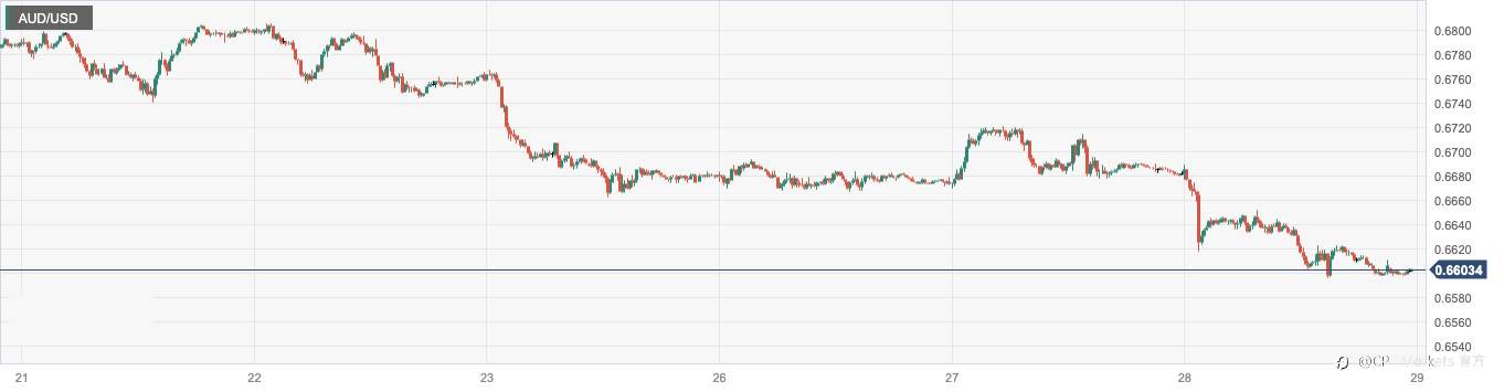 CPT Markets:美联储鲍威尔重申鹰派加息立场！英欧央行尚待确认通胀下行足迹