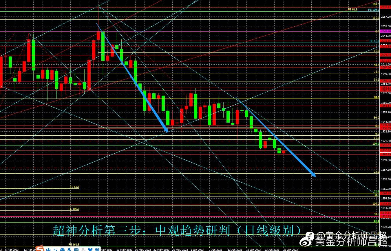 （黄金分析师吕超）鲍威尔再放利空，金价跌势难止