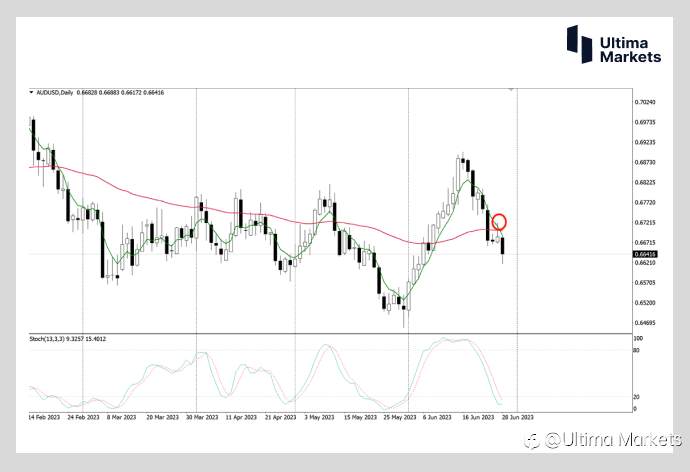 Ultima Markets：【行情分析】通胀终得控制，澳联储加息步伐或放缓，澳元短期面临抛售