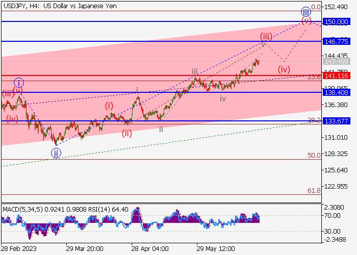USD/JPY: ANALIZA FALOWA