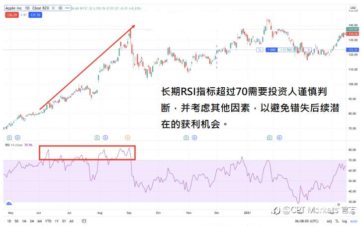 CPT Markets：抓出目标多空趋势，相对强弱指数解读一次看!