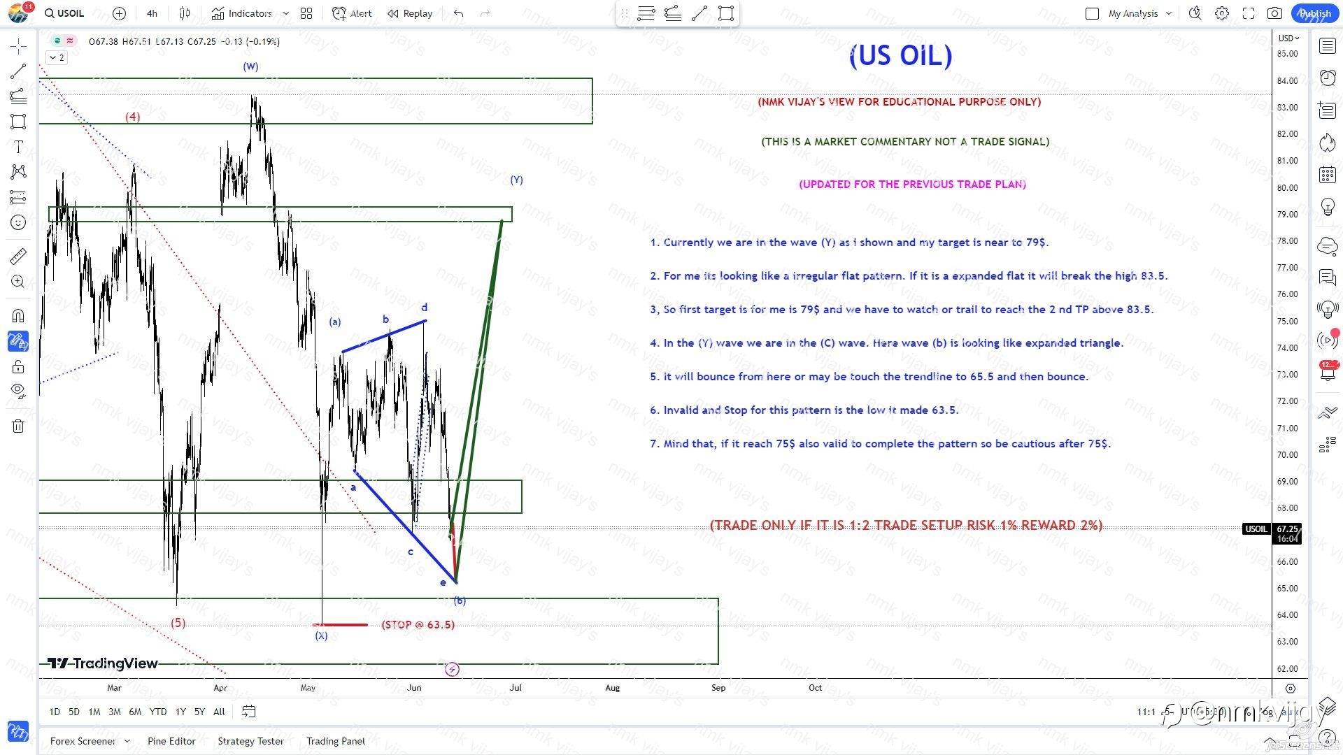 USOIL-Target 79$ ? Wave (b) is a expanded triangle?
