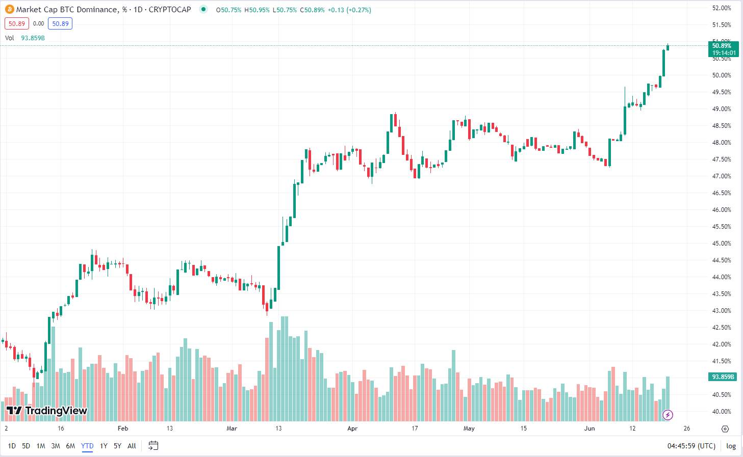 Giá bitcoin mấp mé ngưỡng 29.000 USD, lý do tăng là gì?