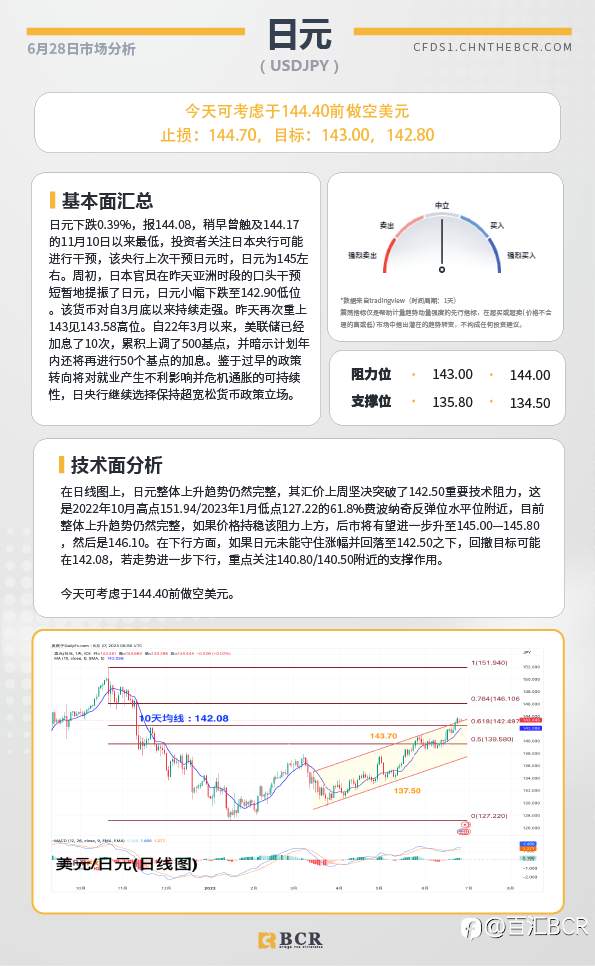 BCR每日早评及分析-2023年6月28日