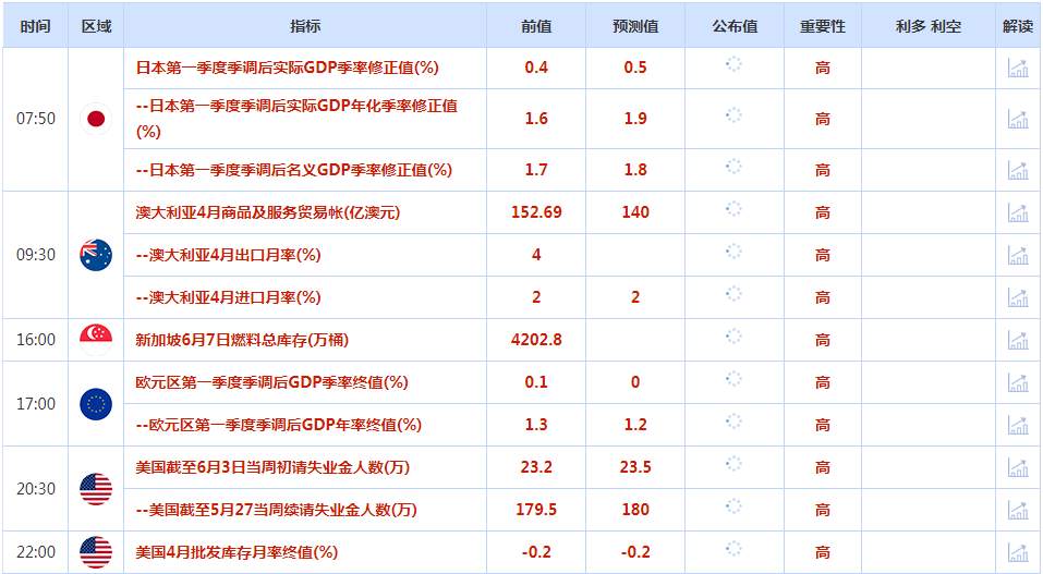 CWG资讯：美元兑日元周三攀升，投资者在等待下周的美国5月通胀数据和美联储利率决定，加元在加拿大央行加息后
