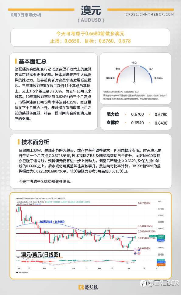 BCR每日早评及分析-2023年6月9日