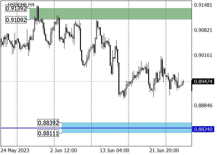 USD/CHF: BUYERS HOLD THE PRICE ABOVE 0.8915