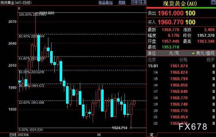 国际金价若站稳1962美元，后市有望上摸1985美元