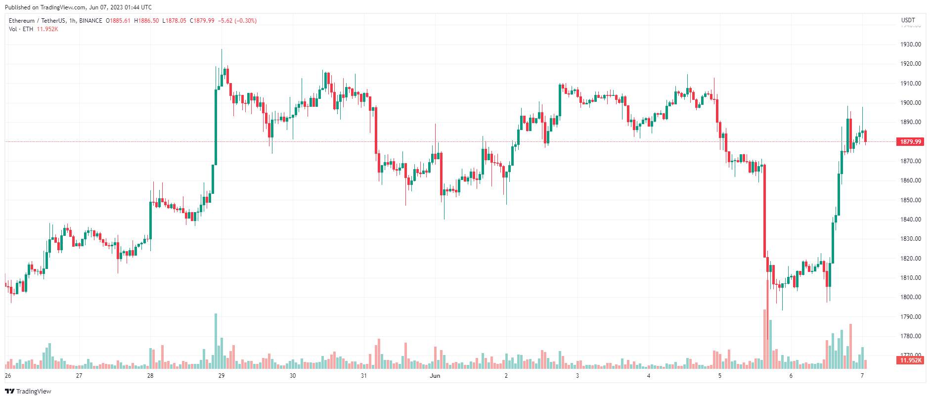 Giá Coin hôm nay 07/06: Bitcoin phục hồi về $ 27.000, altcoin bật tăng khi chứng khoán Mỹ chạm mức đỉnh trong 9 tháng