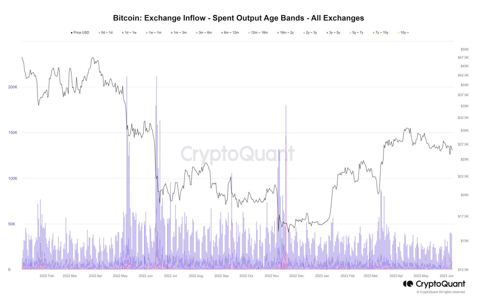 Giá Coin hôm nay 09/06: Bitcoin đi ngang bên dưới $ 27.000, altcoin ít biến động, chứng khoán Mỹ tăng điểm khi nhà đầu tư chờ đợi dữ liệu lạm phát quan trọng trong tuần tới