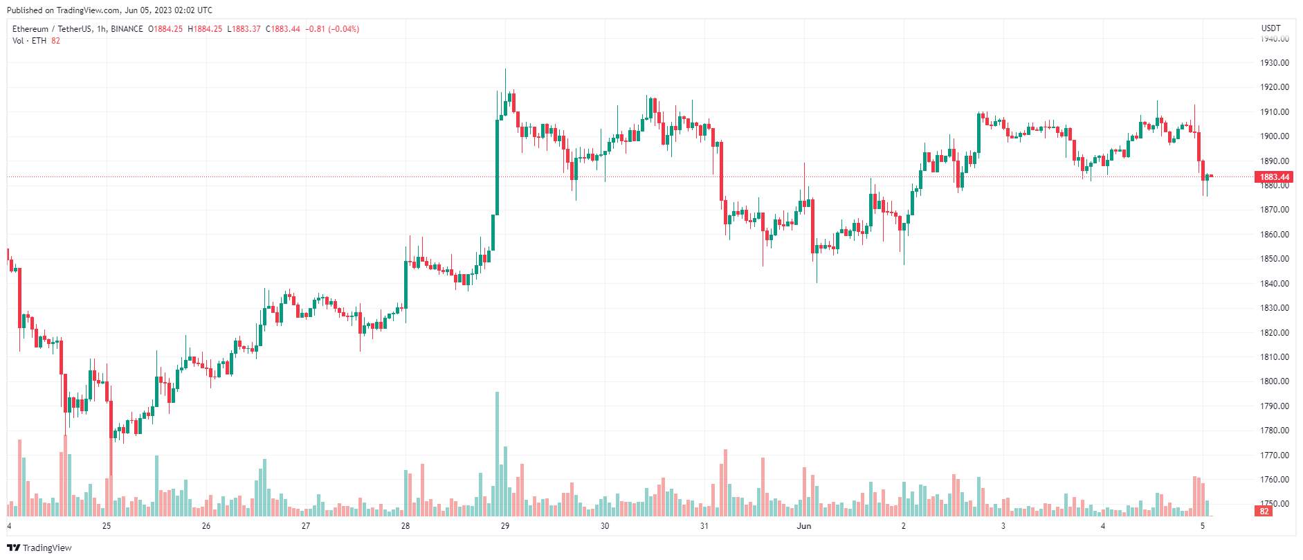 Giá Coin hôm nay 05/06: Bitcoin tiếp tục đóng cửa tuần trong sắc đỏ, altcoin tăng nhẹ khi chứng khoán Mỹ gần như đi ngang
