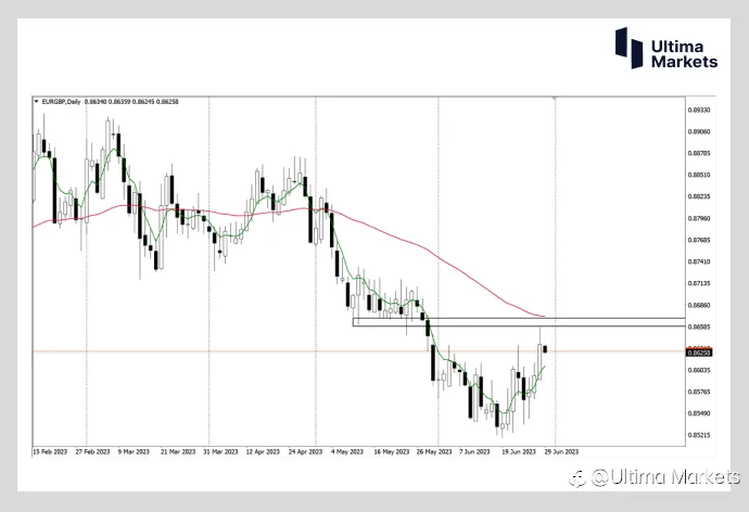 Ultima Markets：【行情分析】欧元兑英镑短期升值趋势明显 警惕日内空头压力