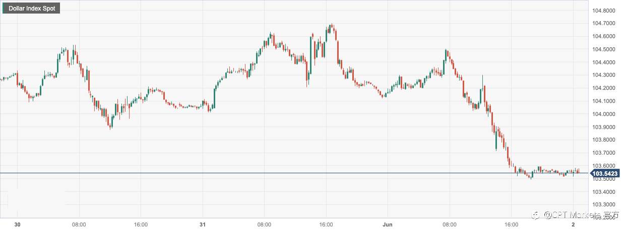CPT Markets：美国5月制造业连续七个月萎缩打压美元！欧元区通胀数据有所缓解