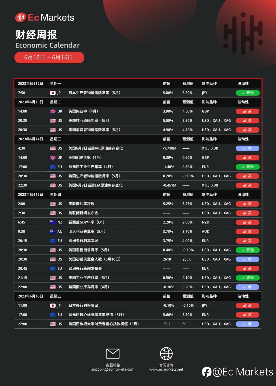 Ec Markets财经周报6月12日-6月16日