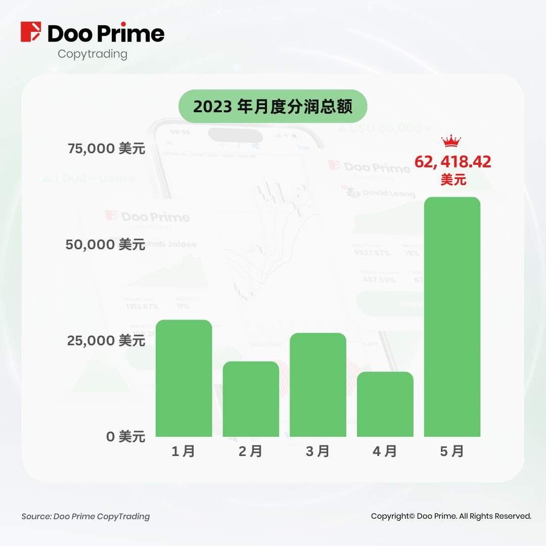 交易社区 | DooPrime CopyTrading 分润记录创新高，6 月已上线 ECN 账户！