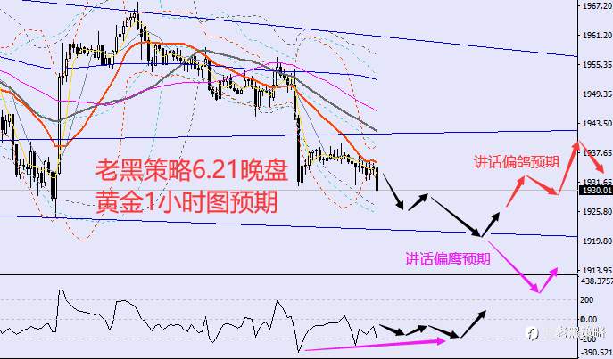 老黑策略：6.21晚盘外汇、黄金、原油分析策略