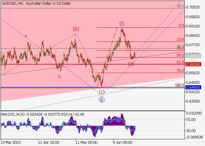 AUD/USD: ANALIZA FALOWA