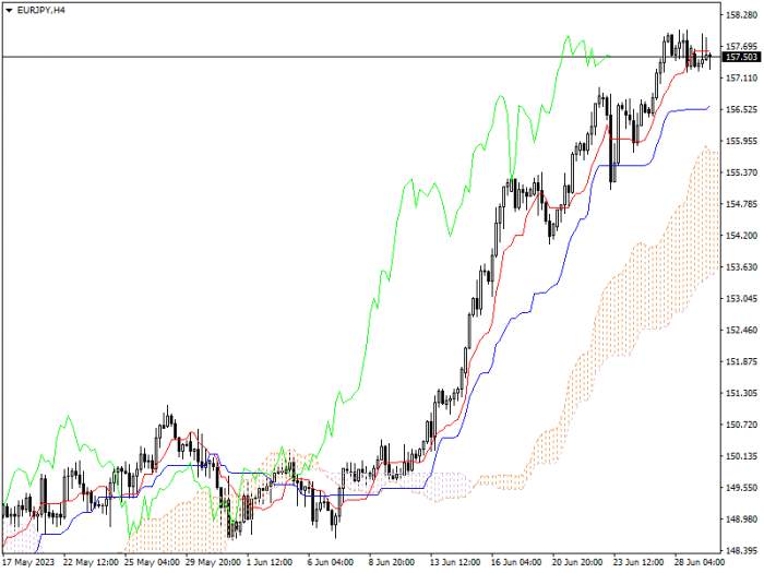 EUR/JPY: ICHIMOKU INDICATORS ANALYSIS