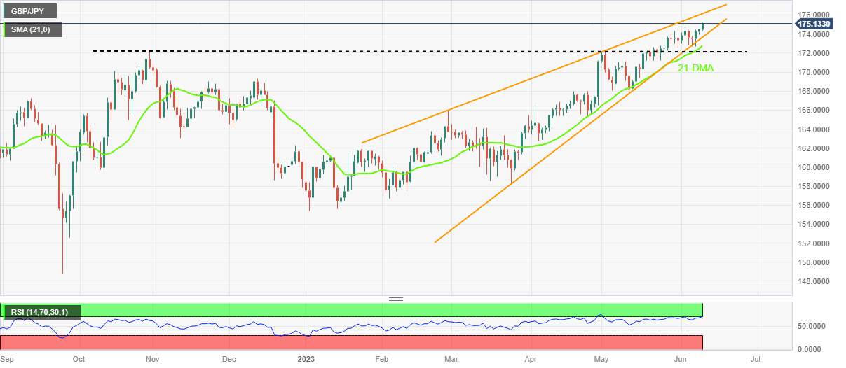 Phân tích giá GBP/JPY: Gặp mức đỉnh bảy năm trên 175,00 nhờ tăng trưởng Anh lạc quan, lãi suất trái phiếu tăng