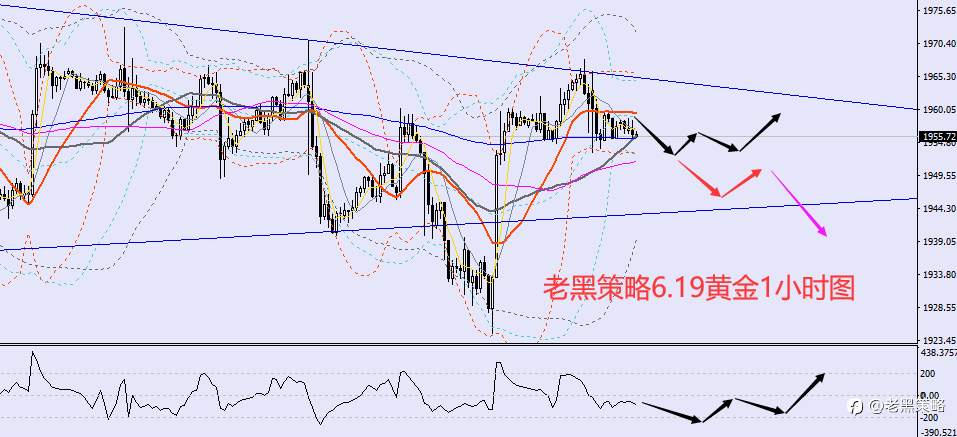 老黑策略：6.19外汇、黄金、原油分析策略