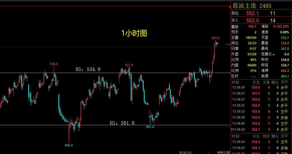 原油暴涨3%，接下来是做涨还是做空？