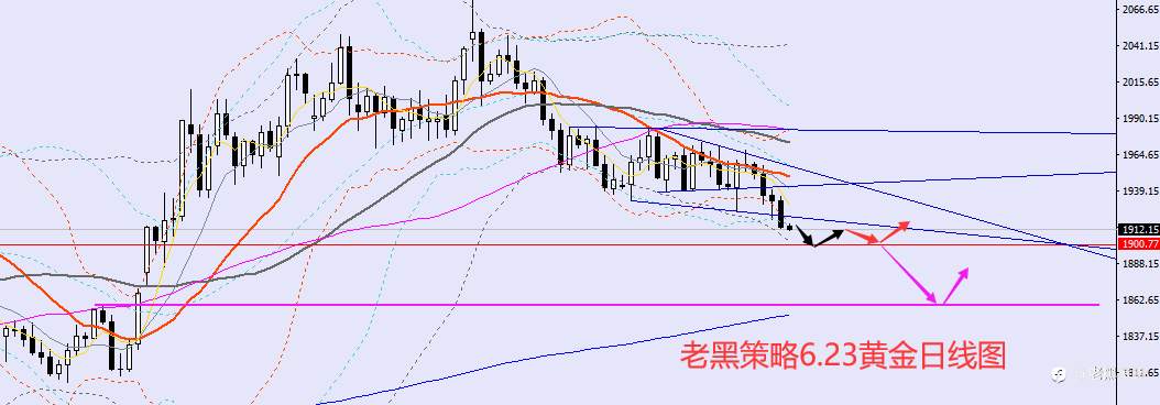 老黑策略：6.23外汇、黄金、原油分析策略