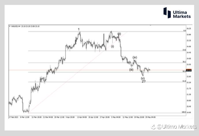 Ultima Markets：【行情分析】赶金超铜 白银多头趋势来临