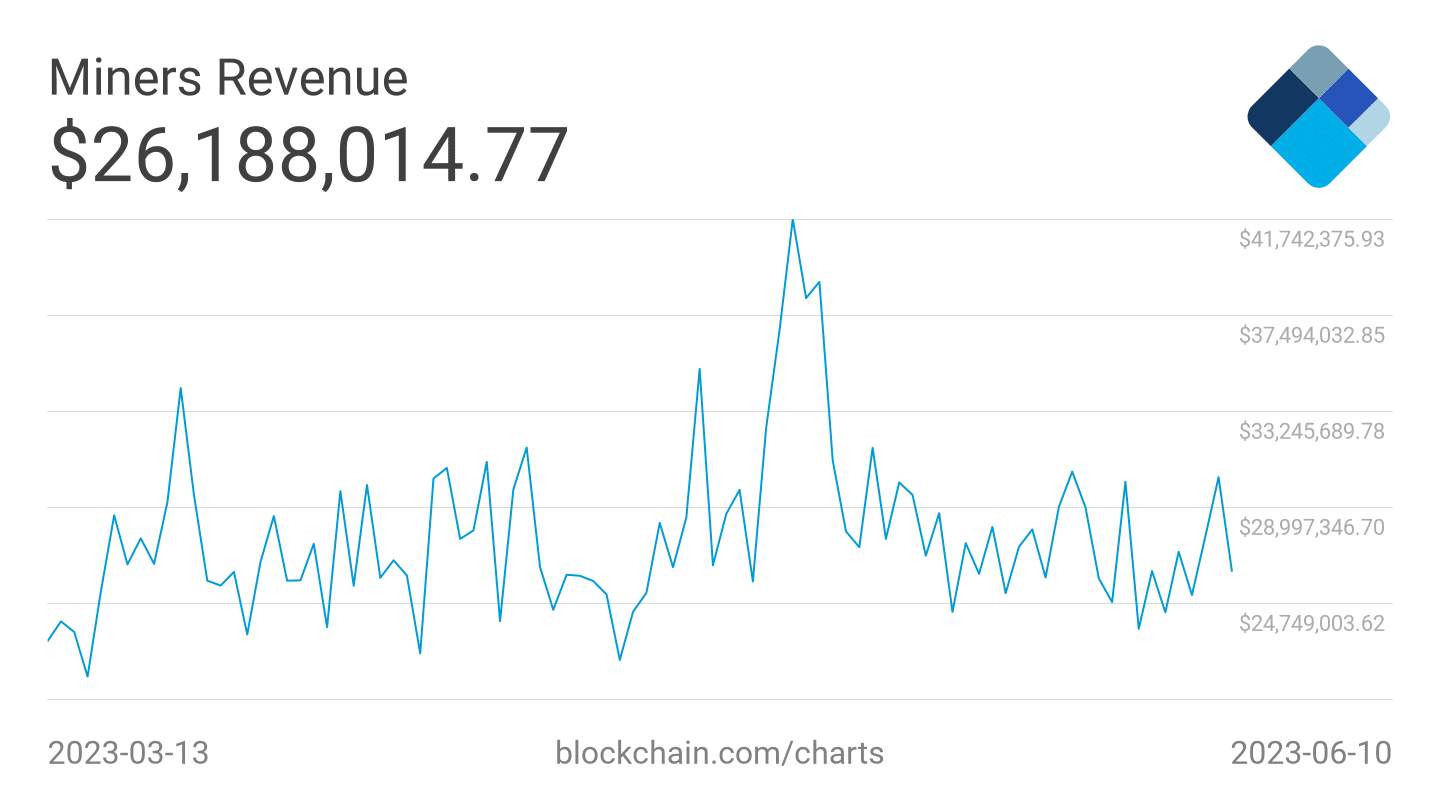 Giá Coin hôm nay 12/06: Bitcoin đóng tuần trong sắc đỏ bên dưới $ 26.000, altcoin hồi phục nhẹ khi trader chờ đợi dữ liệu lạm phát mới nhất và cuộc họp chính sách của Fed