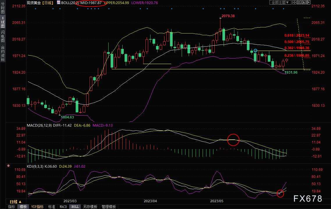 金价 支撑 均线 信号 看涨 阻力