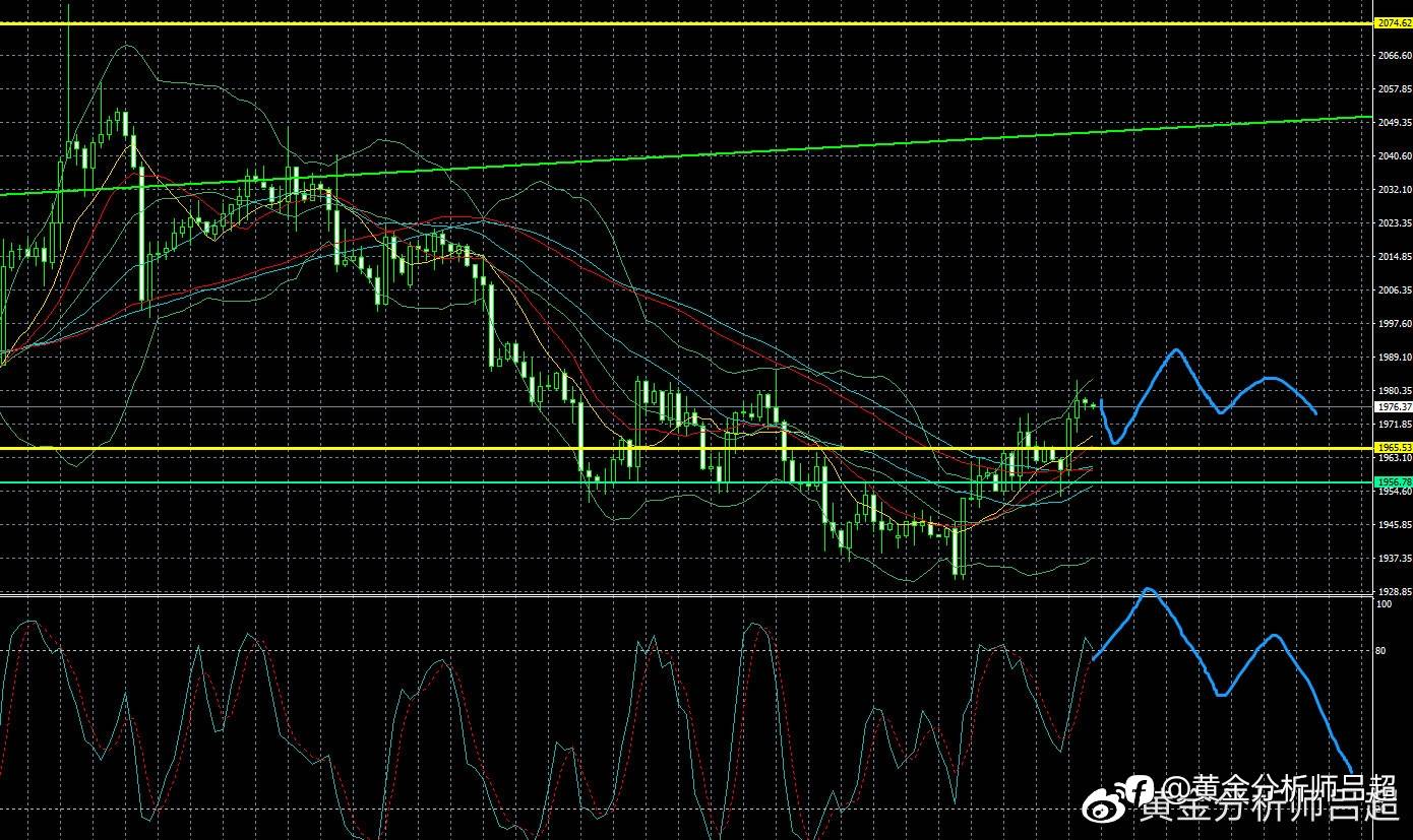 （黄金分析师吕超）暂停加息预期升温，金价迎来底部回升