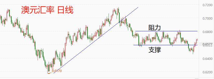 ATFX环球汇市：美指持续小幅波动，澳元受加息影响大幅升值